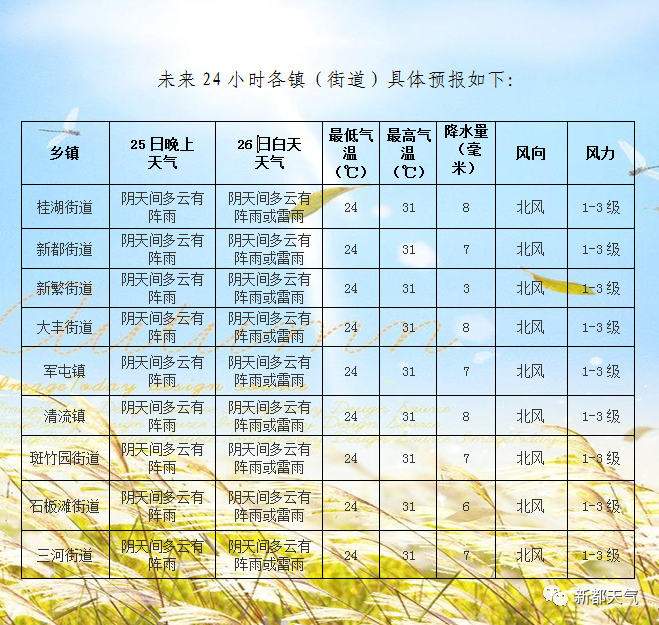 诗经村乡天气预报更新通知