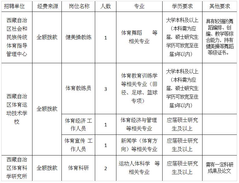 林芝地区市体育局招聘启事新鲜出炉