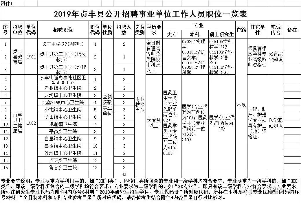 贞丰县人民政府办公室最新招聘启事