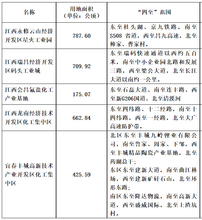 江西红星工业园区发展规划展望